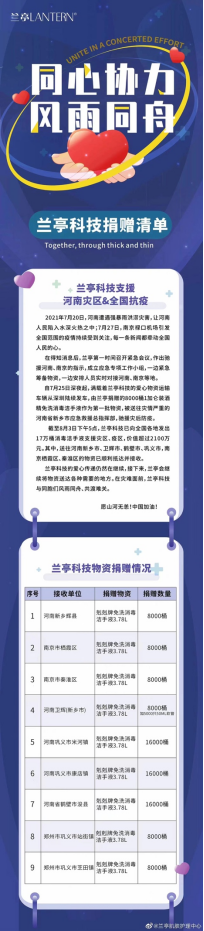 【新闻源】兰亭科技捐赠价值千万物资驰援河北灾区-810.png 【新闻源】兰亭科技捐赠价值千万物资驰援河北灾区-810.png